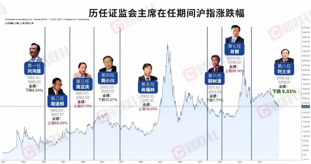 證監(jiān)會換帥! 易會滿任證監(jiān)會主席 劉士余另有任用